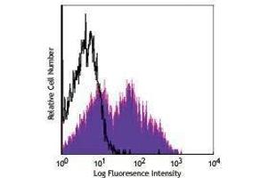 Flow Cytometry (FACS) image for anti-CD38 antibody (PerCP) (ABIN2659905) (CD38 antibody  (PerCP))