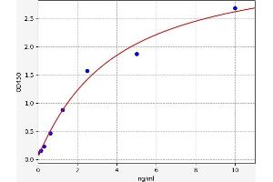 Typical standard curve (desert Hedgehog ELISA Kit)