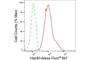 Flow cytometric analysis of Hsp90 expression in HepG2 cells using Hsp90 antibody (ABIN7798866), 1:2,000). (Recombinant HSP90 antibody)