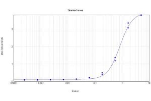 ELISA Results of Rabbit Anti-Mutarotase Antibody Peroxidase Conjugated tested against purified Mutarotase. (Mutarotase antibody (HRP))