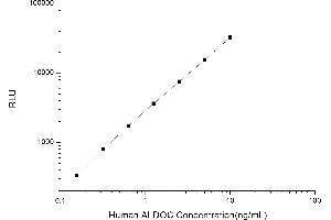 Typical standard curve (ALDOC CLIA Kit)