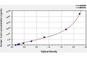 Typical Standard Curve (Corin ELISA Kit)