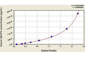 Typical Standard Curve (C9ORF72 ELISA Kit)