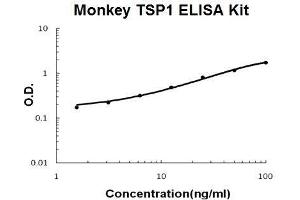 Monkey Primate THBS1/TSP1 PicoKine ELISA Kit standard curve