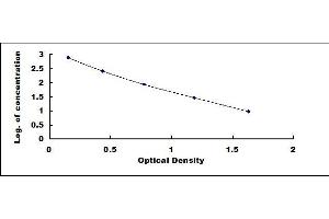 Typical standard curve (PTH ELISA Kit)