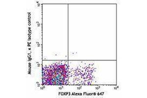 Flow Cytometry (FACS) image for anti-Cytotoxic T-Lymphocyte-Associated Protein 4 (CTLA4) antibody (PE) (ABIN2663048) (CTLA4 antibody  (PE))