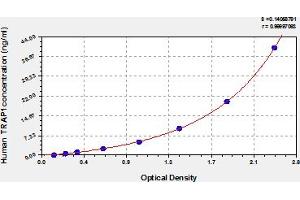 Typical Standard Curve (TRAP1 ELISA Kit)