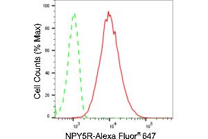 Flow cytometric analysis of NPY5R expression in HepG2 cells using NPY5R antibody (ABIN7799585), 1:2,000).