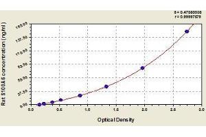Typical standard curve (S100A6 ELISA Kit)