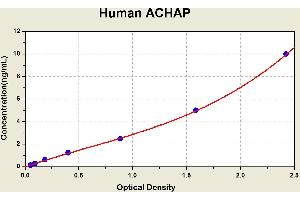 Diagramm of the ELISA kit to detect Human ACHAPwith the optical density on the x-axis and the concentration on the y-axis. (CUTA ELISA Kit)