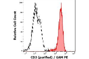 Separation of human CD3 positive lymphocytes (red-filled) from human CD3 negative cells (black-dashed) in flow cytometry analysis (surface staining) of human peripheral blood stained using anti-human CD3 (MEM-92) purified antibody (concentration in sample 5 μg/mL, GAM PE). (CD3 antibody)