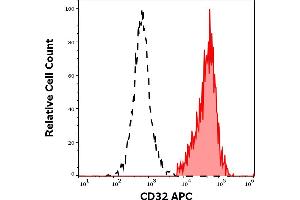 Separation of human CD32 positive lymphocytes (red-filled) from CD32 negative lymphocytes (black-dashed) in flow cytometry analysis (surface staining) of human peripheral whole blood stained using anti-human CD32 (3D3) APC antibody (10 μL reagent / 100 μL of peripheral whole blood). (Fc gamma RII (CD32) antibody (APC))