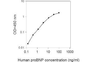 ELISA image for Pro-Brain Natriuretic Peptide (proBNP) ELISA Kit (ABIN1979532) (proBNP ELISA Kit)