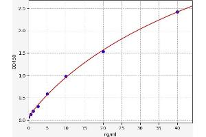 Typical standard curve (GSTa5 ELISA Kit)
