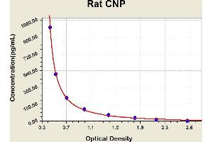 Diagramm of the ELISA kit to detect Rat CNPwith the optical density on the x-axis and the concentration on the y-axis.