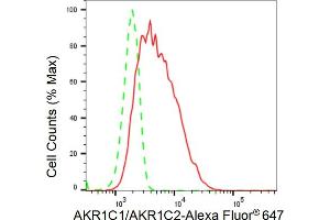 Flow cytometric analysis of AKR1C1/AKR1C2 expression in HeLa cells using AKR1C1/AKR1C2 antibody (ABIN7797542), 1:2,000). (Recombinant AKR1C1, AKR1C2 antibody)