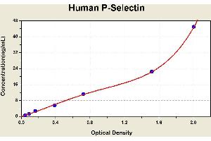 Diagramm of the ELISA kit to detect Human P-Select1 nwith the optical density on the x-axis and the concentration on the y-axis. (P-Selectin ELISA Kit)