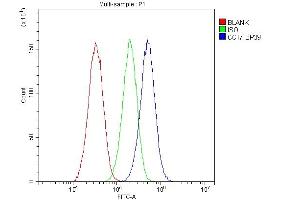 Flow Cytometry analysis of HepG2 cells using anti-CCT7 antibody (ABIN5692966).