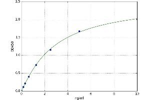 A typical standard curve (CD24 ELISA Kit)