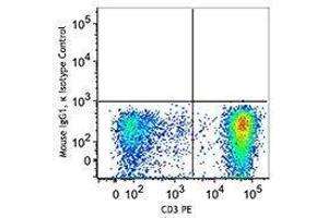 Flow Cytometry (FACS) image for anti-T-Bet antibody (APC) (ABIN2658397) (T-Bet antibody  (APC))