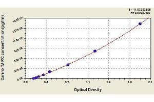 Typical standard curve (CCL17 ELISA Kit)