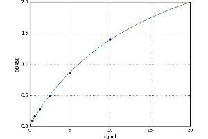 A typical standard curve (beta2-GP1 Ab IgA ELISA Kit)