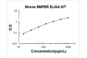 BMP Binding Endothelial Regulator (BMPER) ELISA Kit