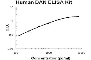 Human DAN/NBL1 Accusignal ELISA Kit Human DAN/NBL1 AccuSignal ELISA Kit standard curve.