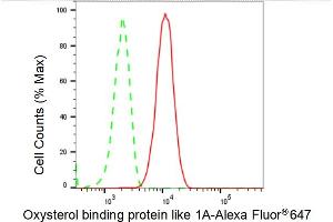 Flow cytometric analysis of Oxysterol binding protein like 1A expression in HT- cells using Oxysterol binding protein like 1A antibody (ABIN7799716), 1:2,000).