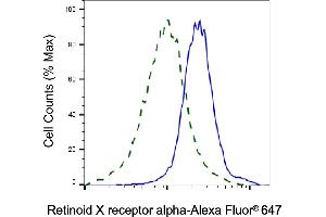 Validation of Retinoid X receptor alpha knockdown using flow cytometry. (Recombinant Retinoid X Receptor alpha antibody)