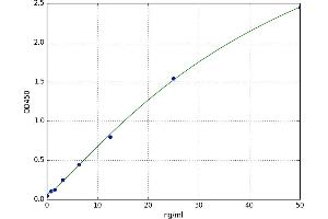 A typical standard curve (Aggrecan ELISA Kit)