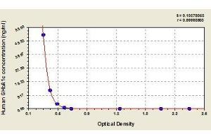 Typical standard curve (HbA1c ELISA Kit)