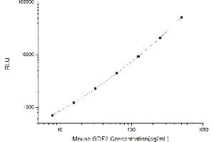 Typical standard curve (GDF2 CLIA Kit)