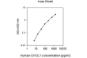 ELISA image for Chitinase 3-Like 1 (Cartilage Glycoprotein-39) (CHI3L1) ELISA Kit (ABIN2702910)