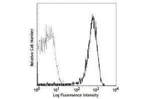 Flow Cytometry (FACS) image for anti-Selectin P (Granule Membrane Protein 140kDa, Antigen CD62) (SELP) antibody (PE) (ABIN2663553) (P-Selectin antibody  (PE))