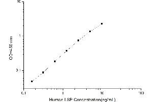 Typical standard curve (Liver Specific Lipoprotein ELISA Kit)