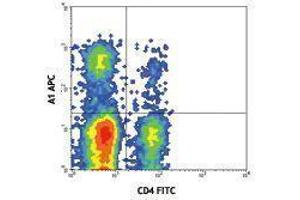 Flow Cytometry (FACS) image for anti-Ectonucleoside Triphosphate diphosphohydrolase 1 (ENTPD1) antibody (APC) (ABIN2658650) (CD39 antibody  (APC))