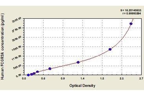 FCGR3A ELISA Kit