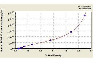 Typical standard curve (FCGR3A ELISA Kit)