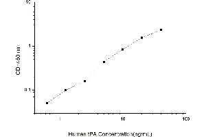 Plasminogen Activator, Tissue (PLAT) ELISA Kit