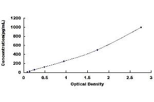 Typical standard curve (GLUL ELISA Kit)