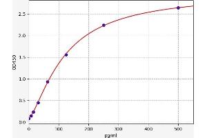 Typical standard curve (BMI1 ELISA Kit)