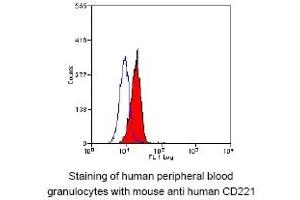 Mouse anti CD221 (IGF-I Receptor alpha) 1H7 (IGF1R antibody  (Chain alpha))