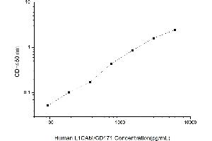 Typical standard curve (L1CAM ELISA Kit)