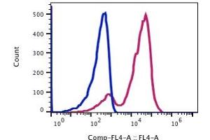 Flow Cytometry (FACS) image for anti-CD7 (CD7) antibody (APC) (ABIN5067767) (CD7 antibody  (APC))