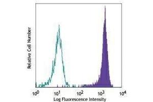 Flow Cytometry (FACS) image for anti-Bone Marrow Stromal Cell Antigen 2 (BST2) antibody (PE) (ABIN2662601) (BST2 antibody  (PE))