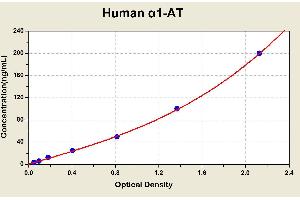 Diagramm of the ELISA kit to detect Human alpha 1-ATwith the optical density on the x-axis and the concentration on the y-axis.