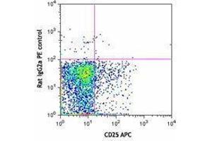 Flow Cytometry (FACS) image for anti-Ectonucleoside Triphosphate diphosphohydrolase 1 (ENTPD1) antibody (PE) (ABIN2662636) (CD39 antibody  (PE))