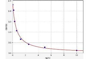 Typical standard curve (5-Methyltetrahydrofolate (5-Me-THF) ELISA Kit)