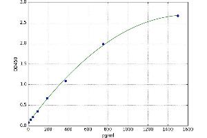 A typical standard curve